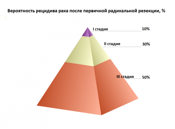 Химиотерапия